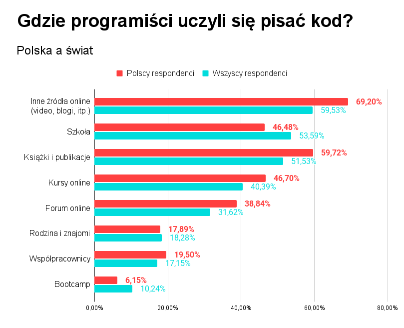 Gdzie polscy programiści uczyli się pisać kod?